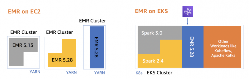 [Re2020] AWS Analytics 주요 업데이트 - EMR on EKS 신규 기능 출시 - GS네오텍(WiseN) 블로그 ...