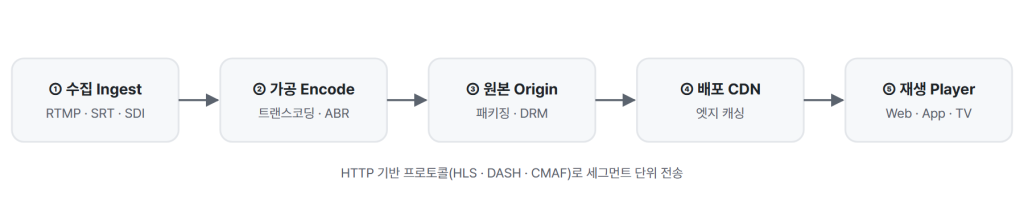 라이브 스트리밍 5단계 흐름. 수집(RTMP, SRT, SDI), 가공(트랜스코딩, ABR), 원본(패키징, DRM), 배포(CDN 엣지 캐싱), 재생(Web, App, TV)