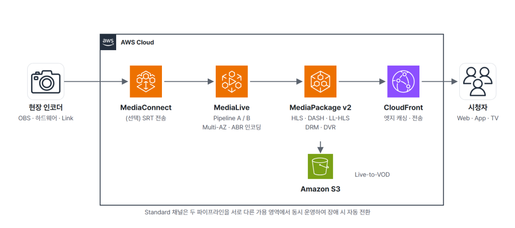 Elemental 기반 라이브 아키텍처. 현장 인코더에서 MediaConnect, MediaLive, MediaPackage v2, CloudFront를 거쳐 시청자에게 전달되고 MediaPackage에서 S3로 Live-to-VOD 저장
