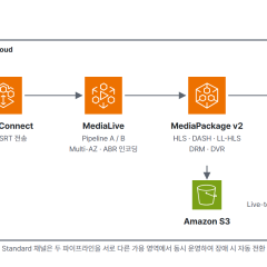 AWS 라이브 스트리밍 – Elemental Media Services + CloudFront vs Amazon IVS 비교와 선택 기준