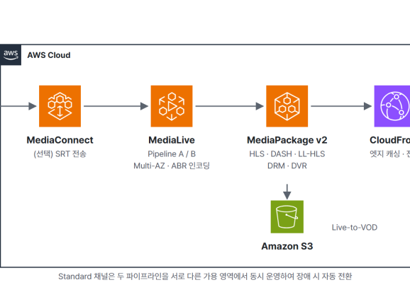 AWS 라이브 스트리밍 – Elemental Media Services + CloudFront vs Amazon IVS 비교와 선택 기준