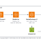 AWS 라이브 스트리밍 – Elemental Media Services + CloudFront vs Amazon IVS 비교와 선택 기준