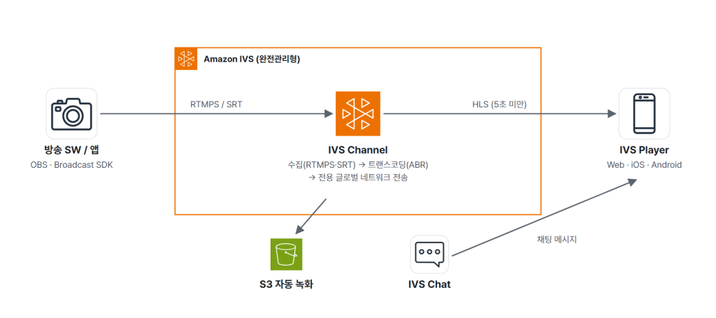 Amazon IVS Low-Latency 구조. 방송 소프트웨어가 RTMPS 또는 SRT로 IVS Channel에 송출하고 HLS로 IVS Player에 5초 미만 지연으로 전달, S3 자동 녹화와 IVS Chat 연동