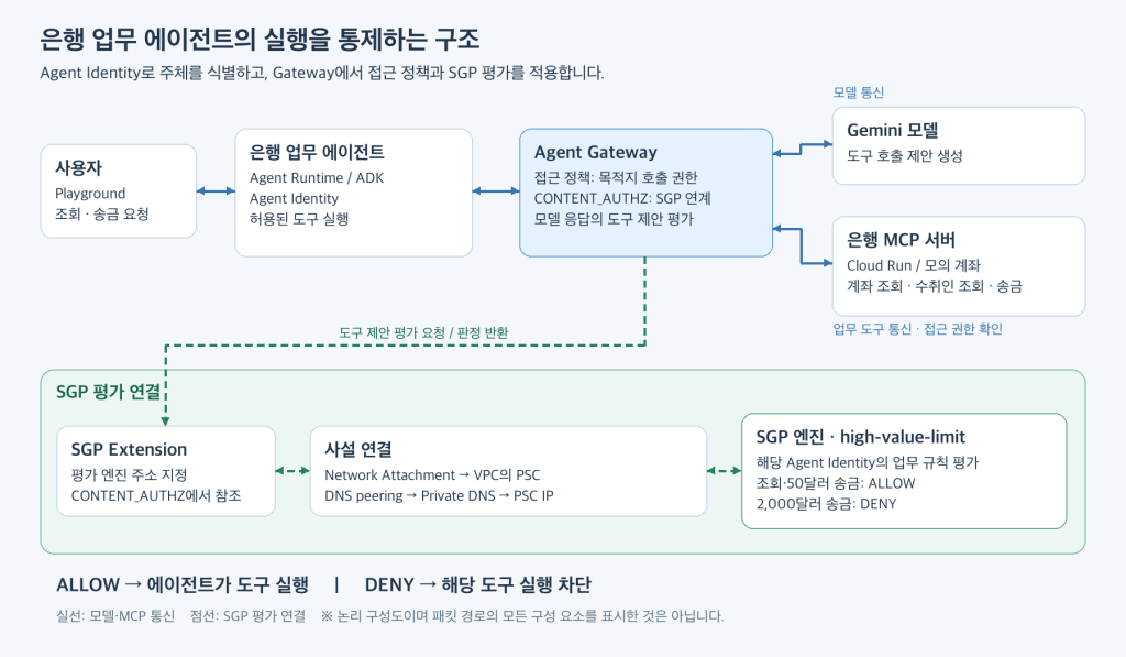 은행 에이전트의 Gateway 경유 통신과 SGP 평가 연결 아키텍처