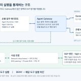 Agent Gateway와 SGP로 클라우드 운영 에이전트 통제하기