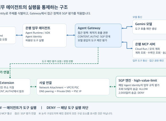 Agent Gateway와 SGP로 클라우드 운영 에이전트 통제하기