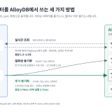 AlloyDB에서 BigQuery 바로 조회하기 – 레이크하우스 페더레이션 실시간 조회와 동기화 실측 비교