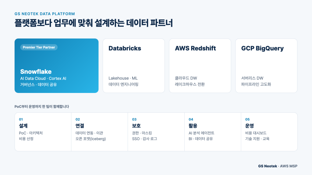 GS Neotek이 다루는 데이터 플랫폼과 PoC부터 운영까지의 서비스 단계