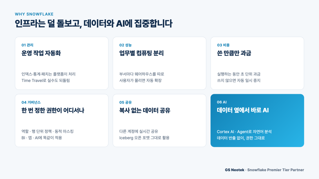 관리 부담, 성능, 비용, 거버넌스, 공유, AI 여섯 가지 측면에서 본 Snowflake의 강점