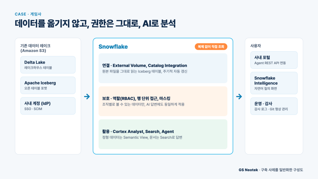 기존 데이터 레이크를 복제 없이 Snowflake로 연결하고 권한과 AI 분석을 얹은 구성도