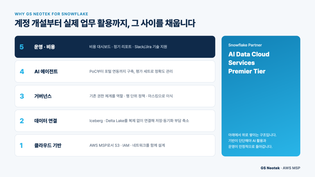 클라우드 기반부터 운영·비용까지 다섯 단계로 쌓이는 GS Neotek의 Snowflake 역량