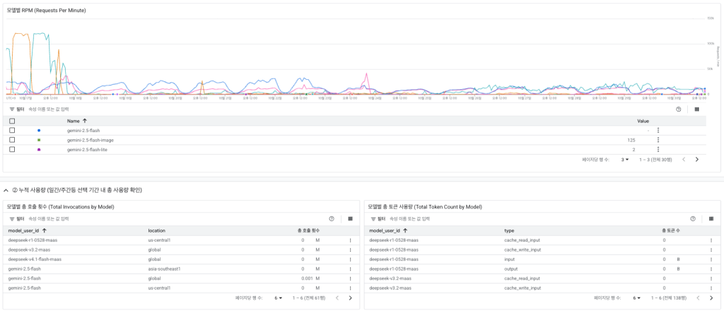 모델별 RPM 라인 차트와 누적 사용량 그룹의 총 호출 횟수, 총 토큰 사용량 테이블