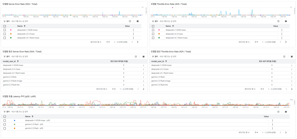 모델별 Server Error Rate와 Throttle Error Rate 차트, 기간 평균 테이블, 모델별 호출 Latency p50 p99 차트