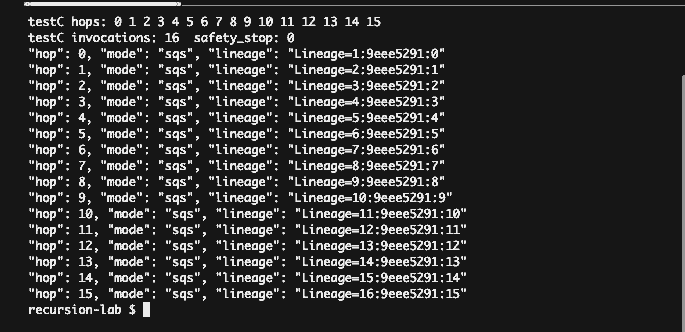 SQS 루프는 16회 호출 후 Lambda가 중단한 로그