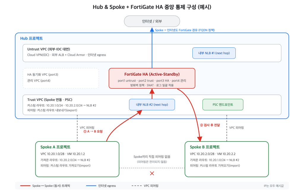 GCP Hub & Spoke에서 FortiGate HA로 Spoke 간 통신을 중앙 통제하는 구성도