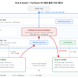 GCP Hub & Spoke에서 FortiGate로 Spoke 간 통신 중앙 통제하기 – 피어링 구조를 바꾸지 않고 동서 트래픽 검사하기