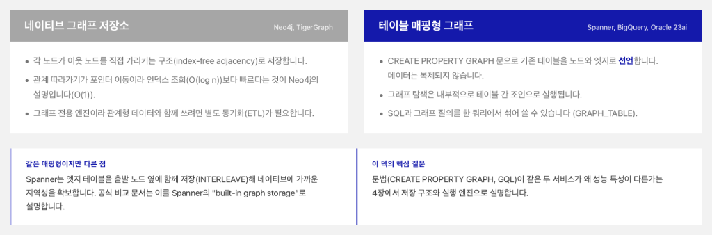네이티브 그래프 저장소와 테이블 매핑형 그래프의 차이, 그리고 Spanner의 인터리브 저장