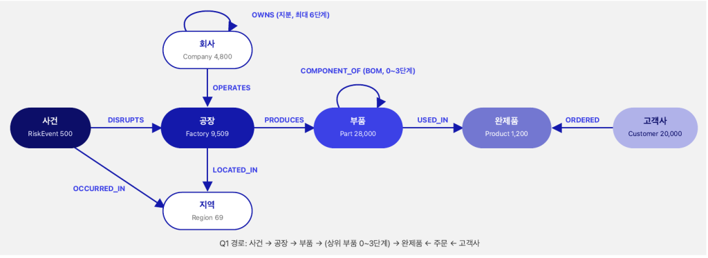 노드 7종과 엣지 9종으로 구성한 공급망 그래프 스키마