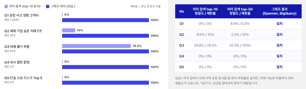 의미 검색과 그래프 쿼리의 재현율 비교 차트와 정밀도, 재현율 표