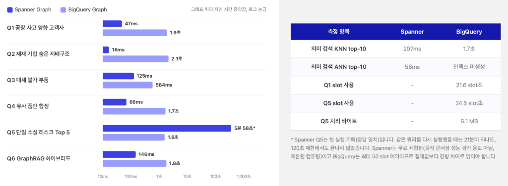 Spanner Graph와 BigQuery Graph의 질문별 지연 시간 중앙값 비교 차트