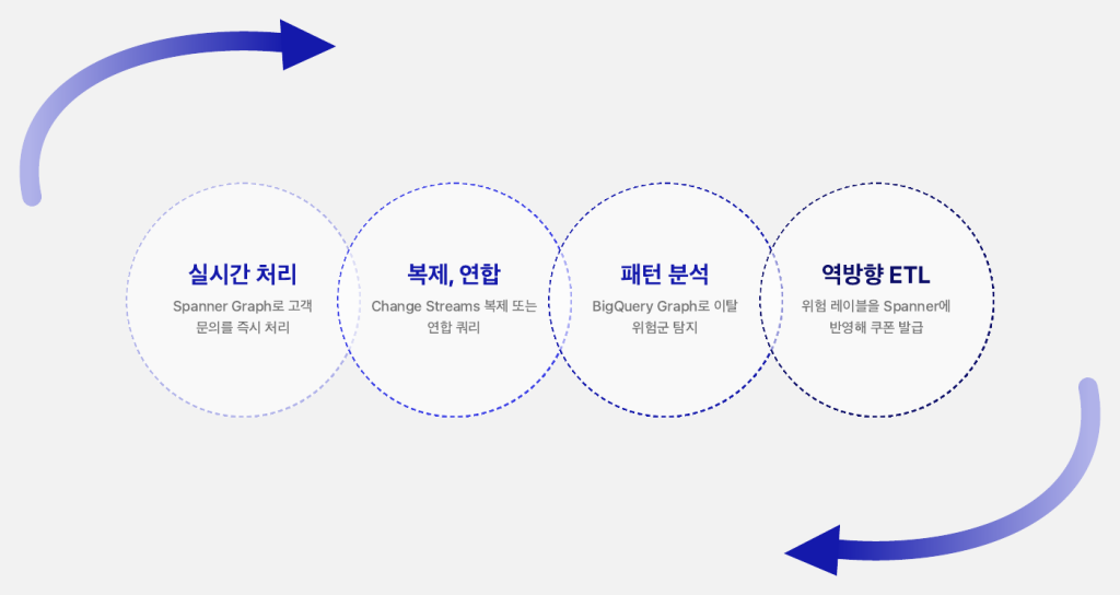 Spanner Graph의 실시간 처리와 BigQuery Graph의 패턴 분석이 복제, 연합 쿼리, 역방향 ETL로 순환하는 구조