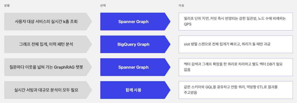 상황별 Spanner Graph, BigQuery Graph, 함께 사용 선택 가이드