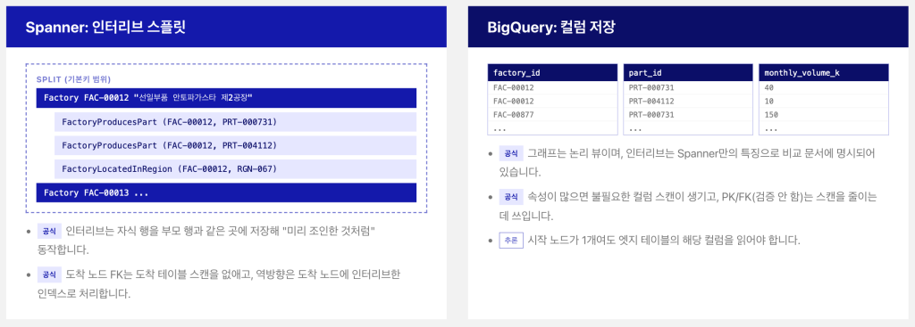 Spanner의 인터리브 스플릿과 BigQuery의 컬럼 저장 구조 비교